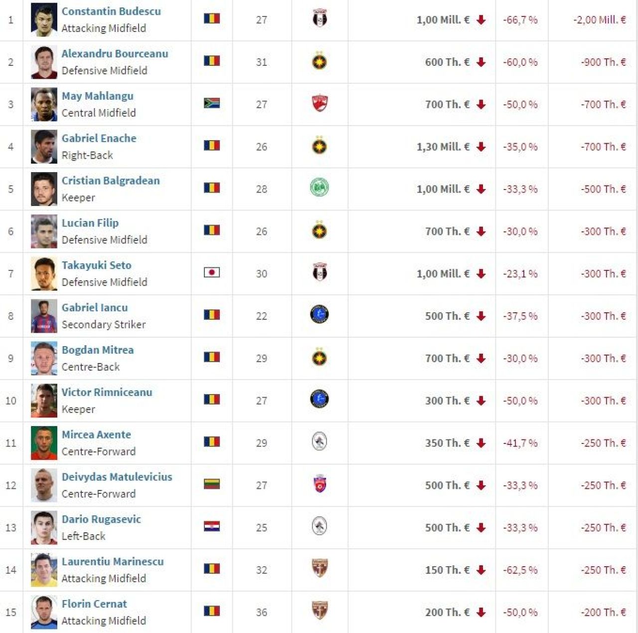 15 jucatori prabusiti in 2016! Cota i-a cazut cu 2 mil euro, Steaua anunta lovitura anului cu el si Alibec_1