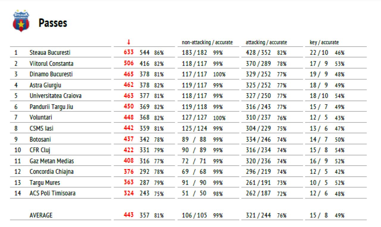 Surpriza sau nu? Ce echipa domina posesia si pasele in Liga I si cele 3 echipe care