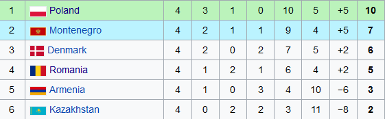 Mos Craciun ne-a urcat un loc in clasamentul FIFA! Spania abia pe 10, Danemarca e sub noi! Cum arata ierarhia_3