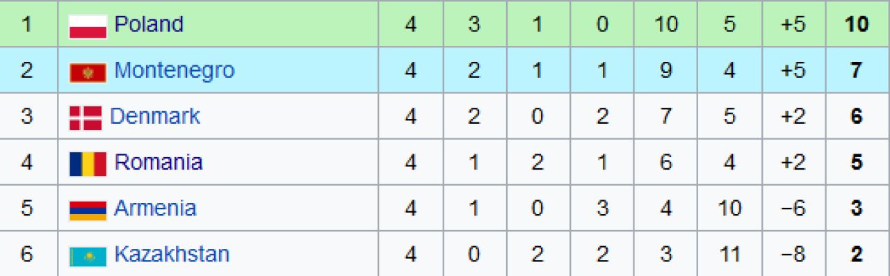 Mos Craciun ne-a urcat un loc in clasamentul FIFA! Spania abia pe 10, Danemarca e sub noi! Cum arata ierarhia_3