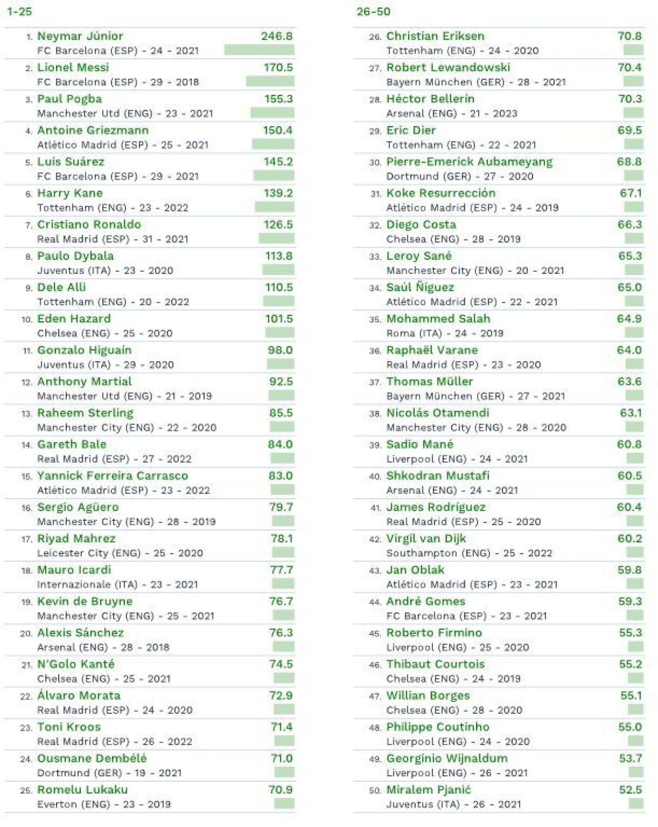 Ronaldo a ajuns pe locul 7 in clasament! TOP 20 cel mai bine evaluati jucatori din lume! Messi a fost invins_1
