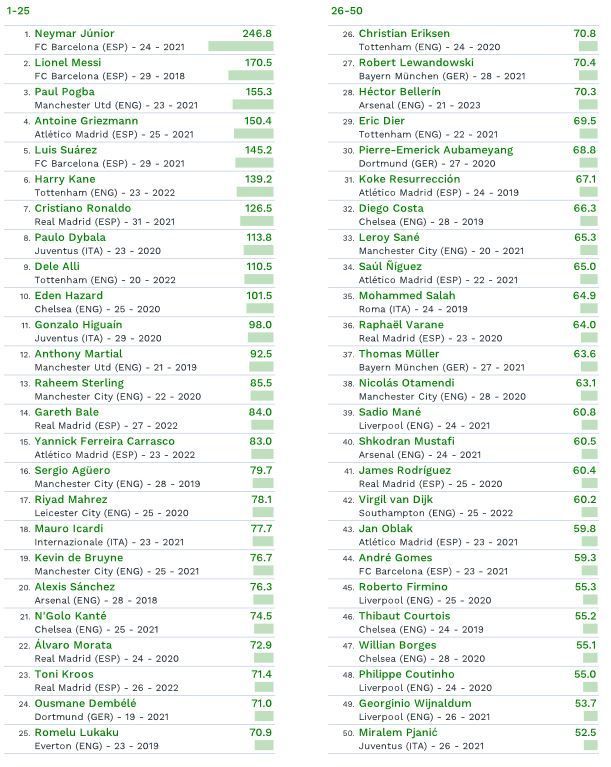 Ronaldo a ajuns pe locul 7 in clasament! TOP 20 cel mai bine evaluati jucatori din lume! Messi a fost invins_1