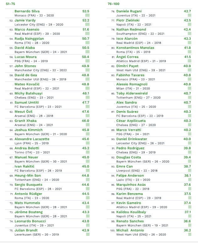 Ronaldo a ajuns pe locul 7 in clasament! TOP 20 cel mai bine evaluati jucatori din lume! Messi a fost invins_2