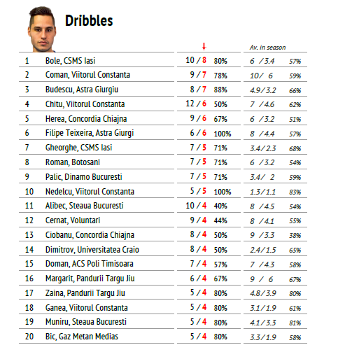 Driblingul a MURIT la Steaua: e abia pe 9 din 14 in 2017! Surpriza uriasa: cum arata top 3_2