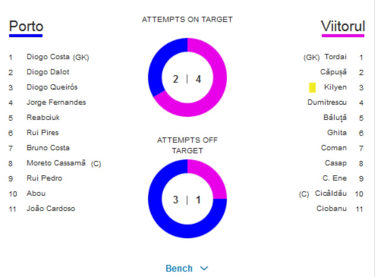 Porto 3-0 Viitorul in Youth League. Pustii lui Hagi ies din Youth League inaintea unui meci de VIS cu Barca_2