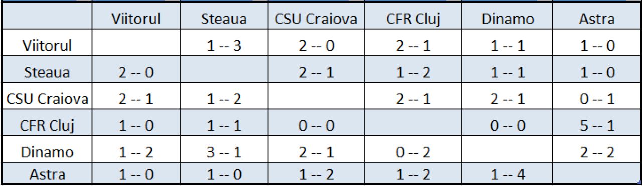 Steaua campioana, CFR pe 2. Cum ar arata clasamentul final daca rezultatele din sezonul regulat s-ar repeta in playoff_2