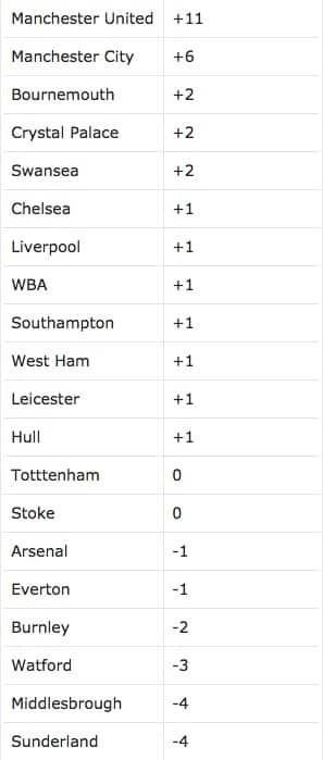 INCREDIBIL! Cum ar fi aratat clasamentul din Premier League daca FIECARE BARA ar fi fost gol_2