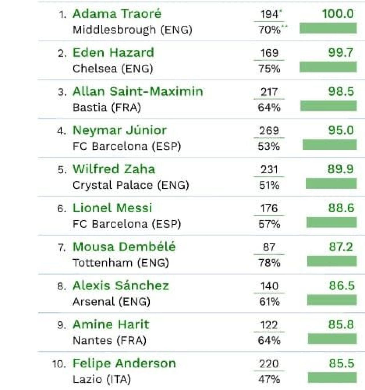 Topul celor mai buni dribbleuri din Europa. Surpriza totala: cel mai bun vine de la o echipa care retrogradeaza si e peste Messi ori Neymar_1