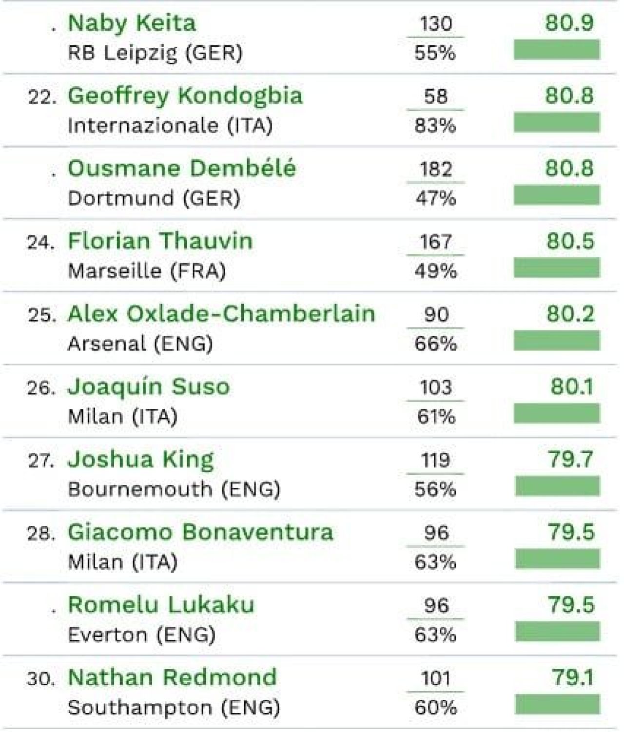 Topul celor mai buni dribbleuri din Europa. Surpriza totala: cel mai bun vine de la o echipa care retrogradeaza si e peste Messi ori Neymar_3