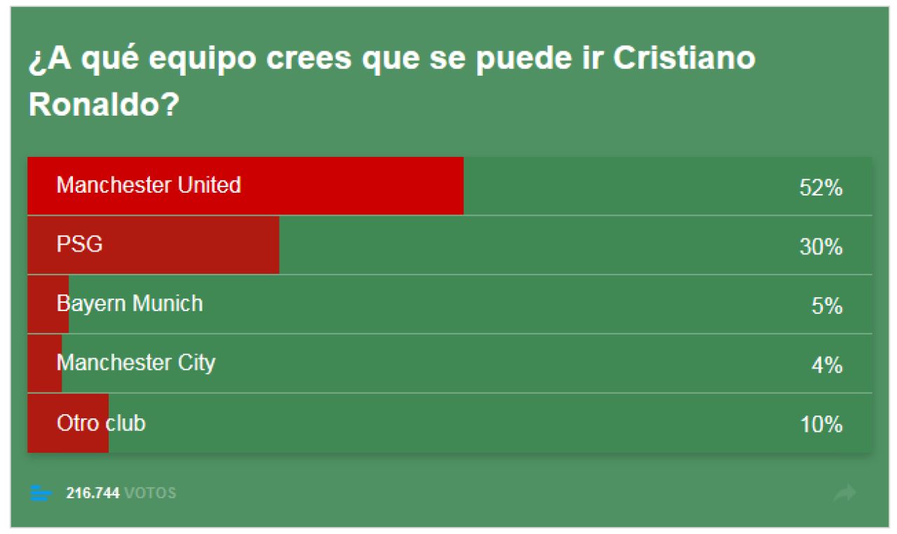 Peste jumatate de milion de fani ai Realului au votat in sondajele Marca: unde pleaca Ronaldo, cu cati bani si pe cine aducem in locul lui? REZULTATELE_2