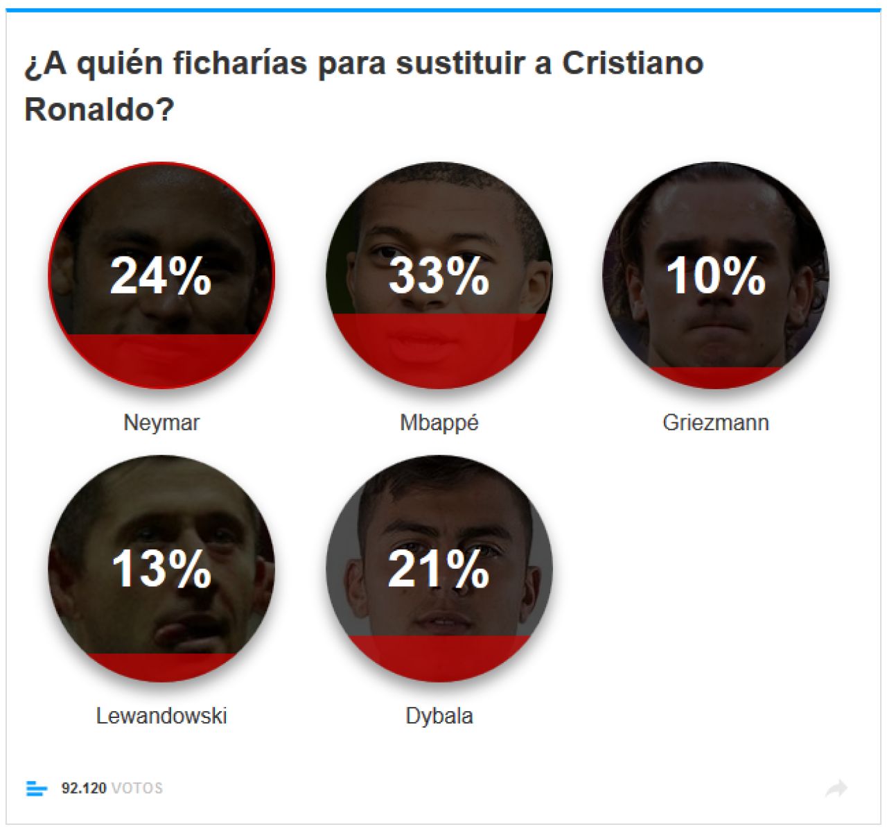 Peste jumatate de milion de fani ai Realului au votat in sondajele Marca: unde pleaca Ronaldo, cu cati bani si pe cine aducem in locul lui? REZULTATELE_3