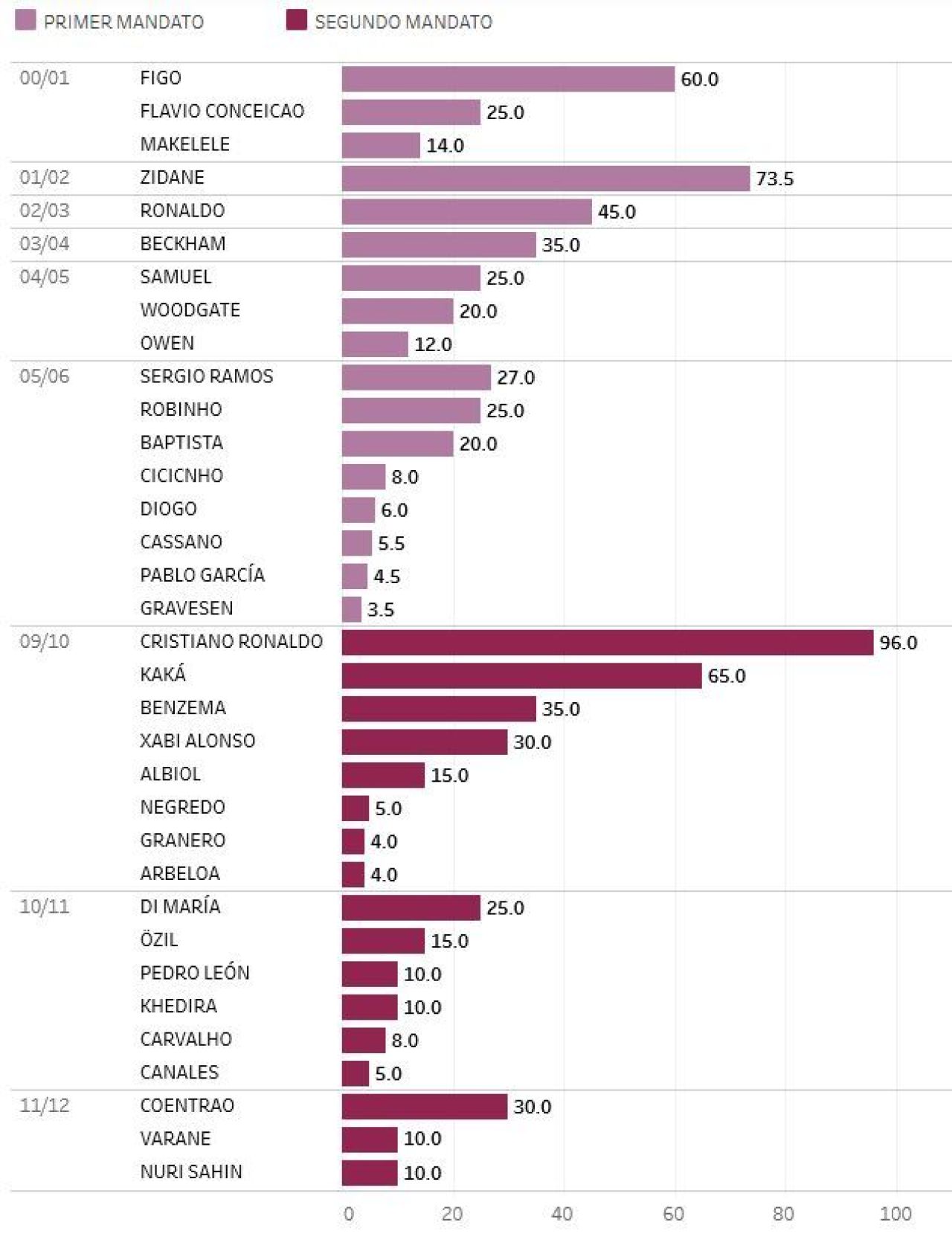 19 trofee si peste 1.3 miliarde de euro cheltuite pe jucatori! Florentino Perez va ramane presedintele lui Real Madrid inca 4 ani_2