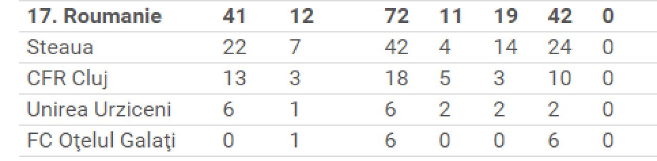 UEFA: Steaua, in top 30 cluburi din istoria Champions League. Pe ce loc se afla formatia ros-albastra_3