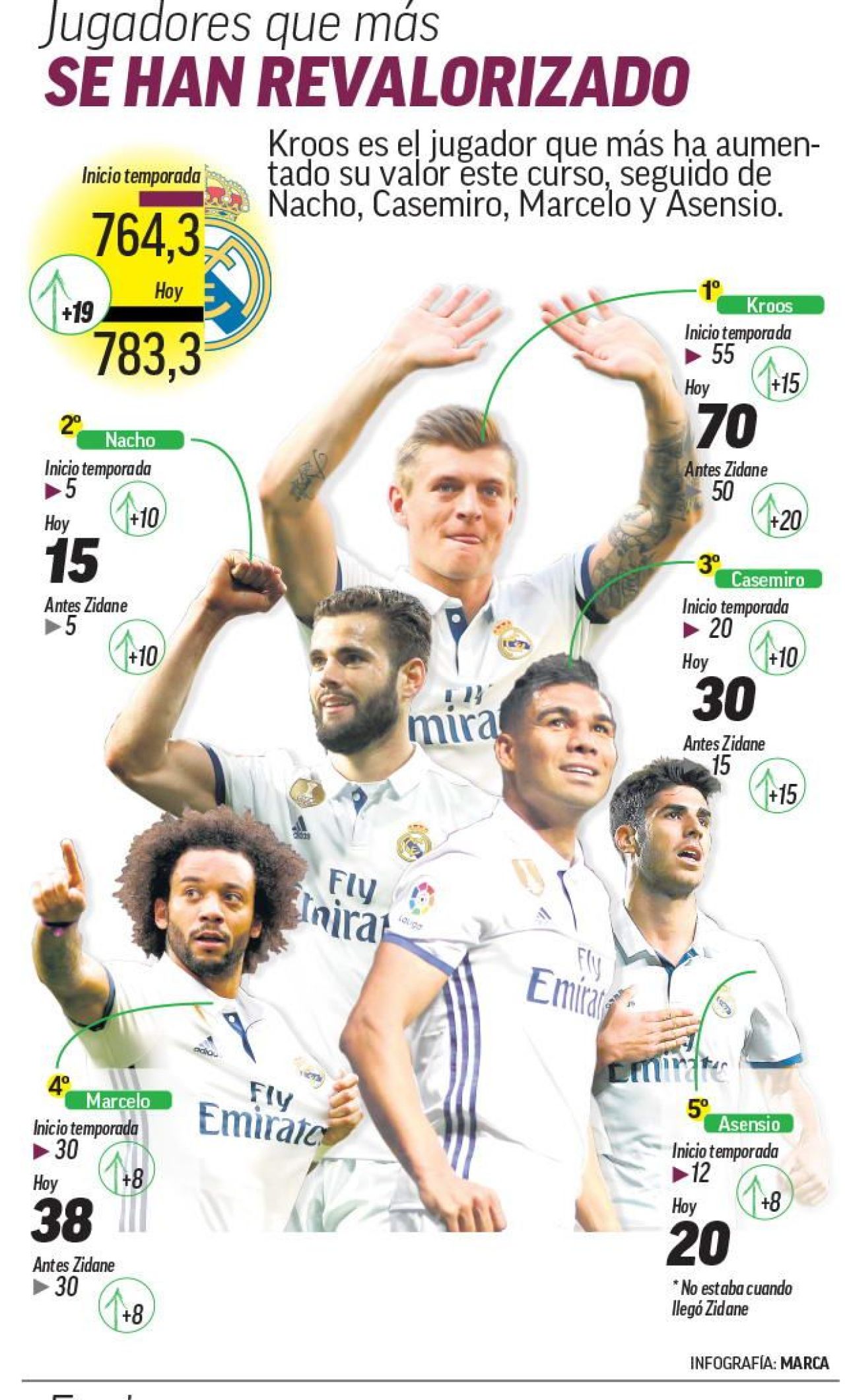 Real a castigat si aici batalia cu Barcelona: Zidane are cel mai VALOROS lot din Europa! TOP 10_3