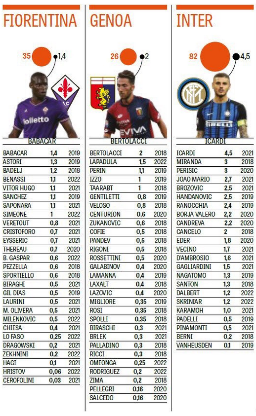 Topul salariilor in Italia: cat castiga Ianis Hagi la Fiorentina si ce salarii au Chiriches, Radu Stefan si Lobont_2