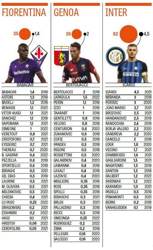 Topul salariilor in Italia: cat castiga Ianis Hagi la Fiorentina si ce salarii au Chiriches, Radu Stefan si Lobont_2