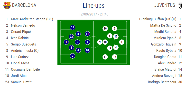MessiA ii da din nou viata Barcelonei | Catalanii o spulbera pe Juventus la debutul in noul sezon al UCL: Barcelona 3-0 Juventus. REZUMAT VIDEO