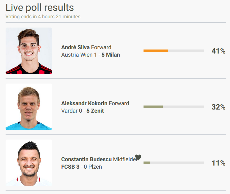 Romanii sunt no. 1 pe net :) UPDATE: Budescu, jucatorul etapei in Europa League! Cum au evoluat voturile in sondajul UEFA