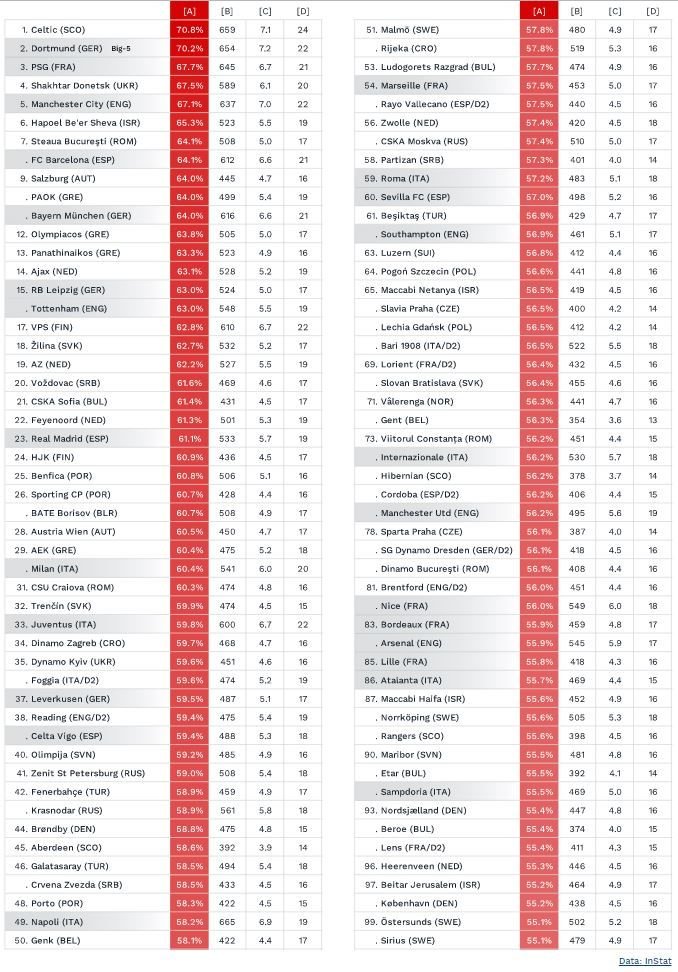 ISTORIC! Steaua se riDICA in varful Europei! Echipa lui Dica este pe locul 7, la egalitate cu FC Barcelona, si peste Real Madrid si Bayern la posesie