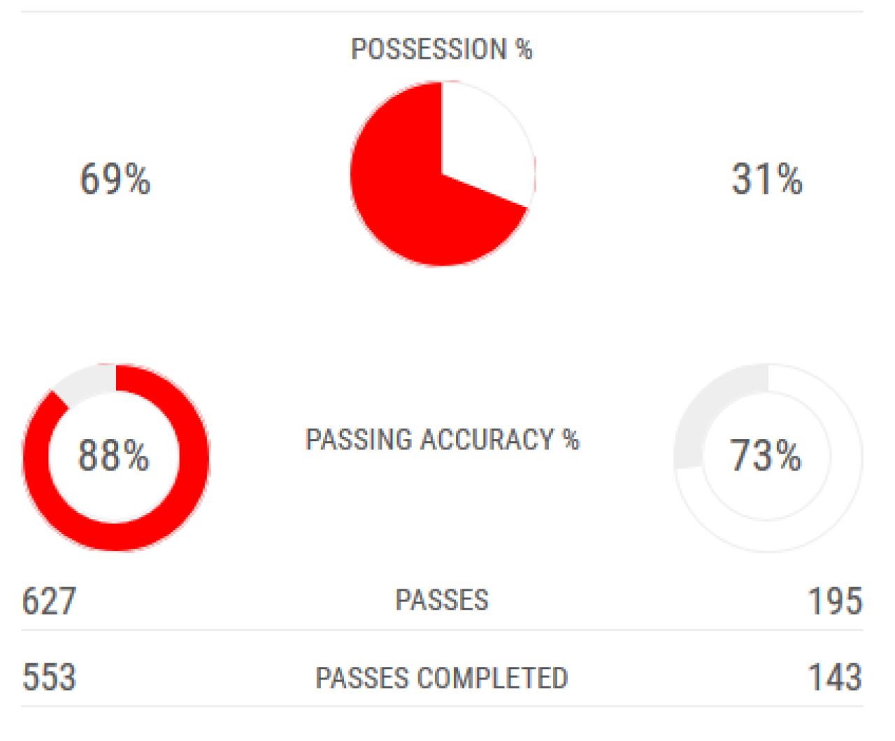 Fotbalul a aruncat cifele la gunoi! Mircea Lucescu, statistica incredibila: 70% posesie, 627-195 raportul paselor, 0-3 scorul final_3
