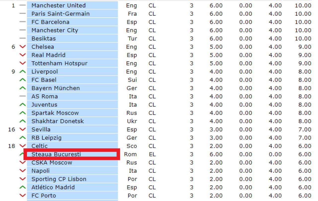 Steaua, peste Arsenal, Milan ori Lazio in clasamentul european al sezonului! Ros-albastrii au adus de doua ori mai multe puncte decat toate celelalte echipe romanesti_3