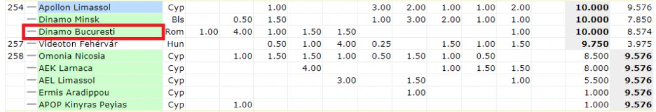 Steaua, 200 de locuri peste Dinamo in clasamentul UEFA pe 10 ani! Intre ele sunt CFR, Astra, dar si doua echipe disparute! Cum arata topul_2
