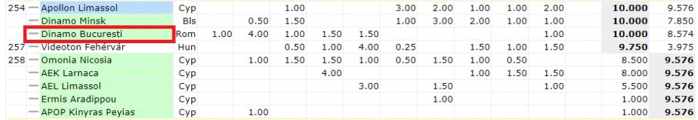 Steaua, 200 de locuri peste Dinamo in clasamentul UEFA pe 10 ani! Intre ele sunt CFR, Astra, dar si doua echipe disparute! Cum arata topul_2