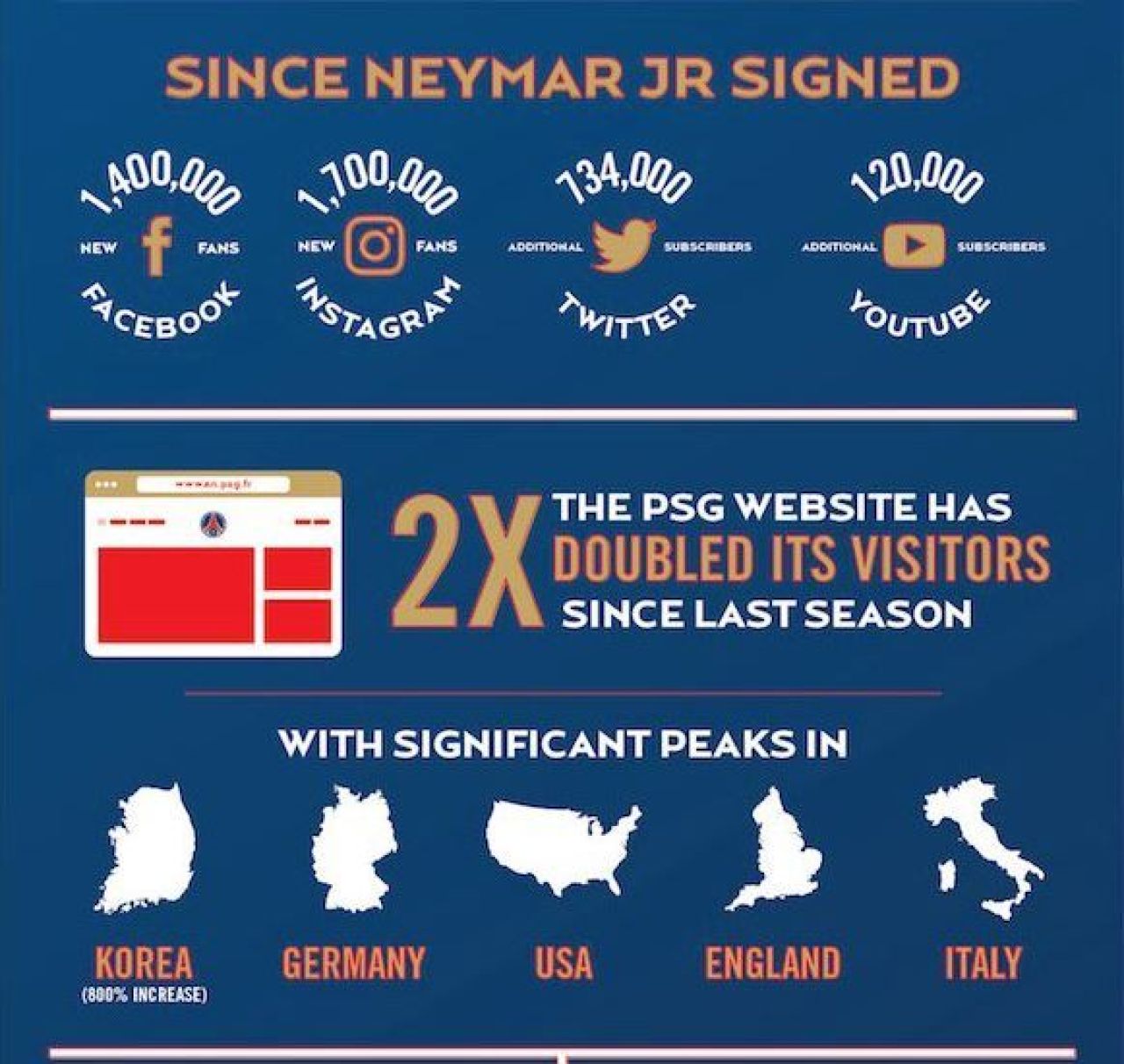 Primul efect al transferului de 222 de milioane de euro al lui Neymar! Cei de la PSG au anuntat astazi: