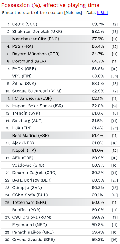 Nu e gluma! Steaua are posesie mai buna decat Barcelona in acest sezon! Echipa lui Dica, in top 10 in Europa!