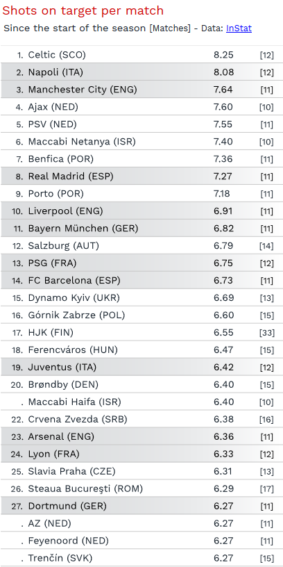 Nu e gluma! Steaua are posesie mai buna decat Barcelona in acest sezon! Echipa lui Dica, in top 10 in Europa!_2