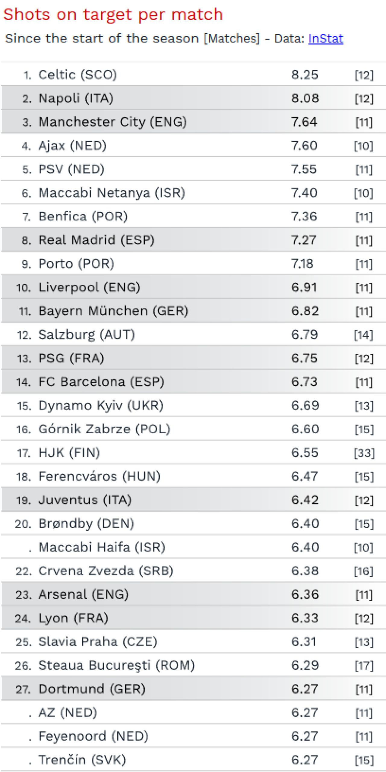 Nu e gluma! Steaua are posesie mai buna decat Barcelona in acest sezon! Echipa lui Dica, in top 10 in Europa!_2