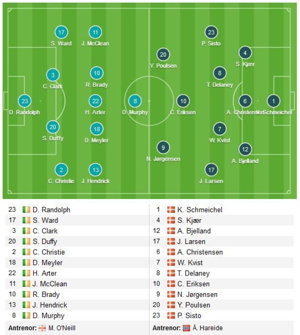 Sperante spulberate pentru irlandezi! Eriksen a reusit un hattrick, Danemarca este ultima tara europeana calificata la Mondial! Irlanda 1-5 Danemarca_2
