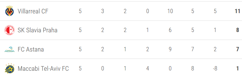 Toate echipele calificate in 16-imile Europa League, cine mai are sanse si cine e OUT! Situatia grupelor