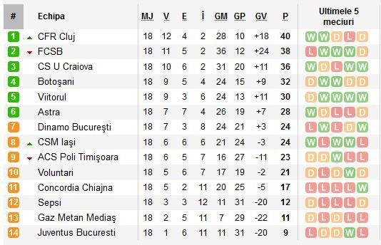 Gaz Metan 1-1 Voluntari! Doua goluri in 4 minute la Medias! Viitorul 1-1 ACS Poli Timisoara. Campioana pierde puncte importante