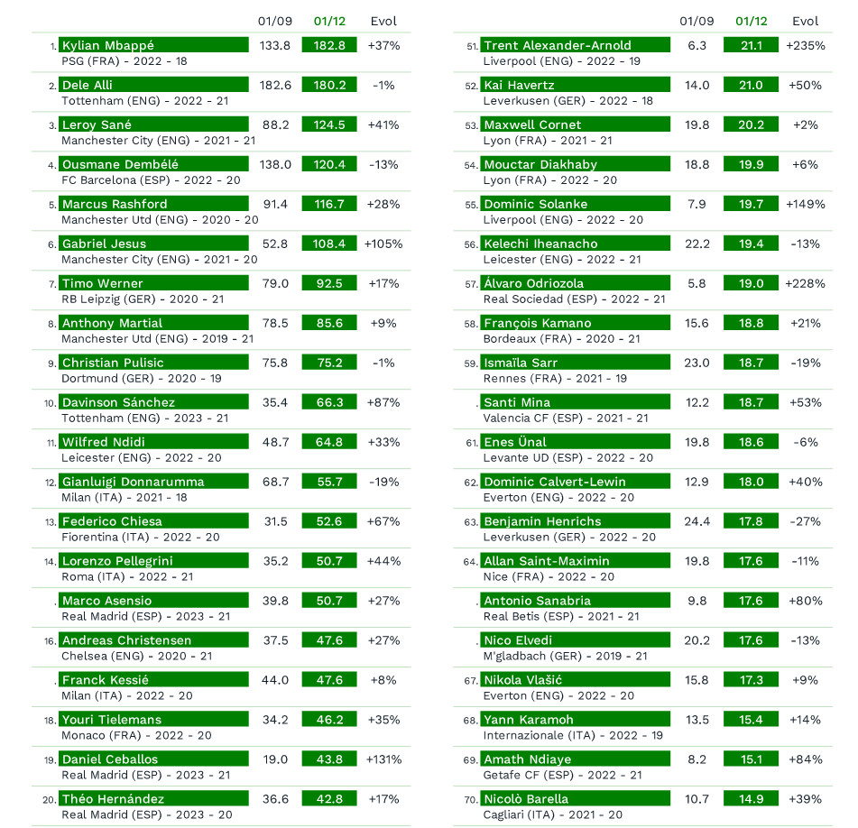 A fost publicat TOPUL celor mai scumpi tineri fotbalisti din lume! Mbappe conduce lista de 100, niciun roman nu are loc: FOTO_2