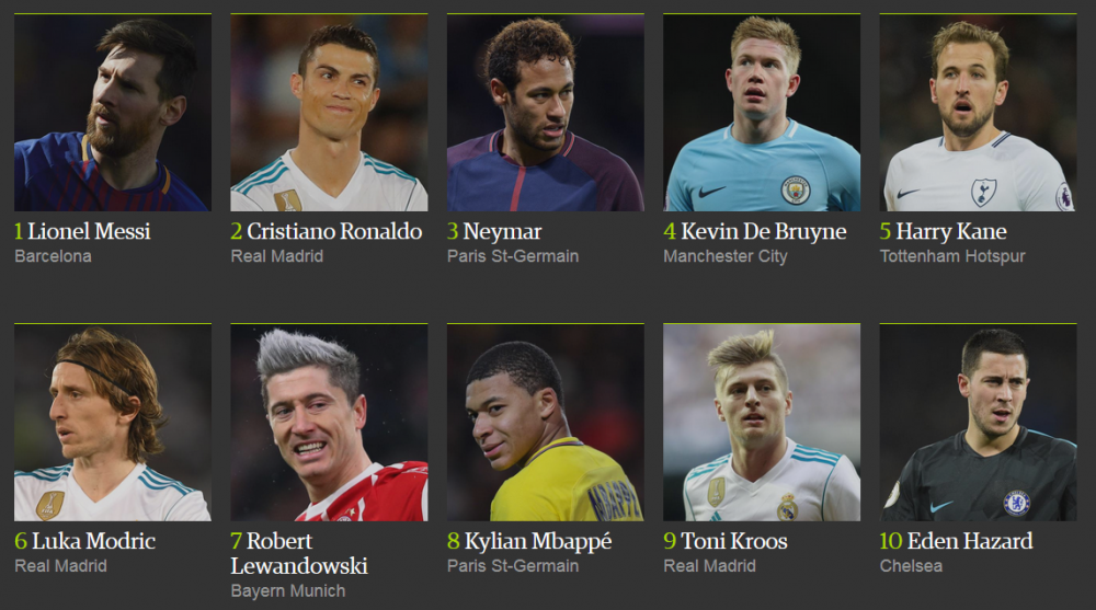 Messi i-a luat fata lui Ronaldo: A fost declarat cel mai bun jucator din lume in 2017! TOP 100 mondial