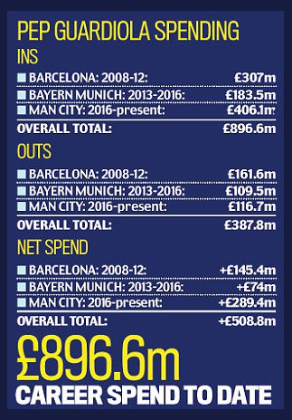 Cat costa fericirea in fotbal: Guardiola, 1 MILIARD de euro cheltuiti pe transferuri! A spart intr-un an la City cat in 4 ani la Barca
