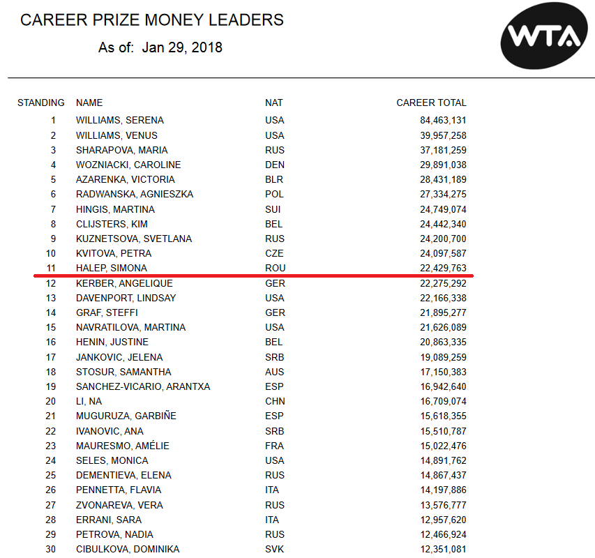 SIMONA HALEP // WTA a anuntat clasamentul all time al castigurilor! Simona, aproape de TOP 10! Cati bani a incasat
