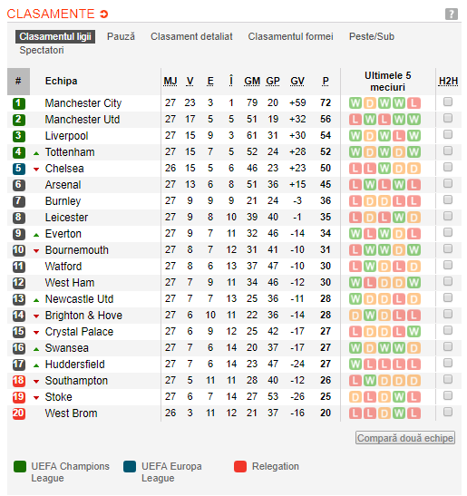Jose striga: &iquest;Por qu&eacute;? . United, invinsa de cosmarul portughezului pe stadionul pe care el n-a castigat niciodata. Omul care i-a lasat locul lui Nita la Sparta, EROU