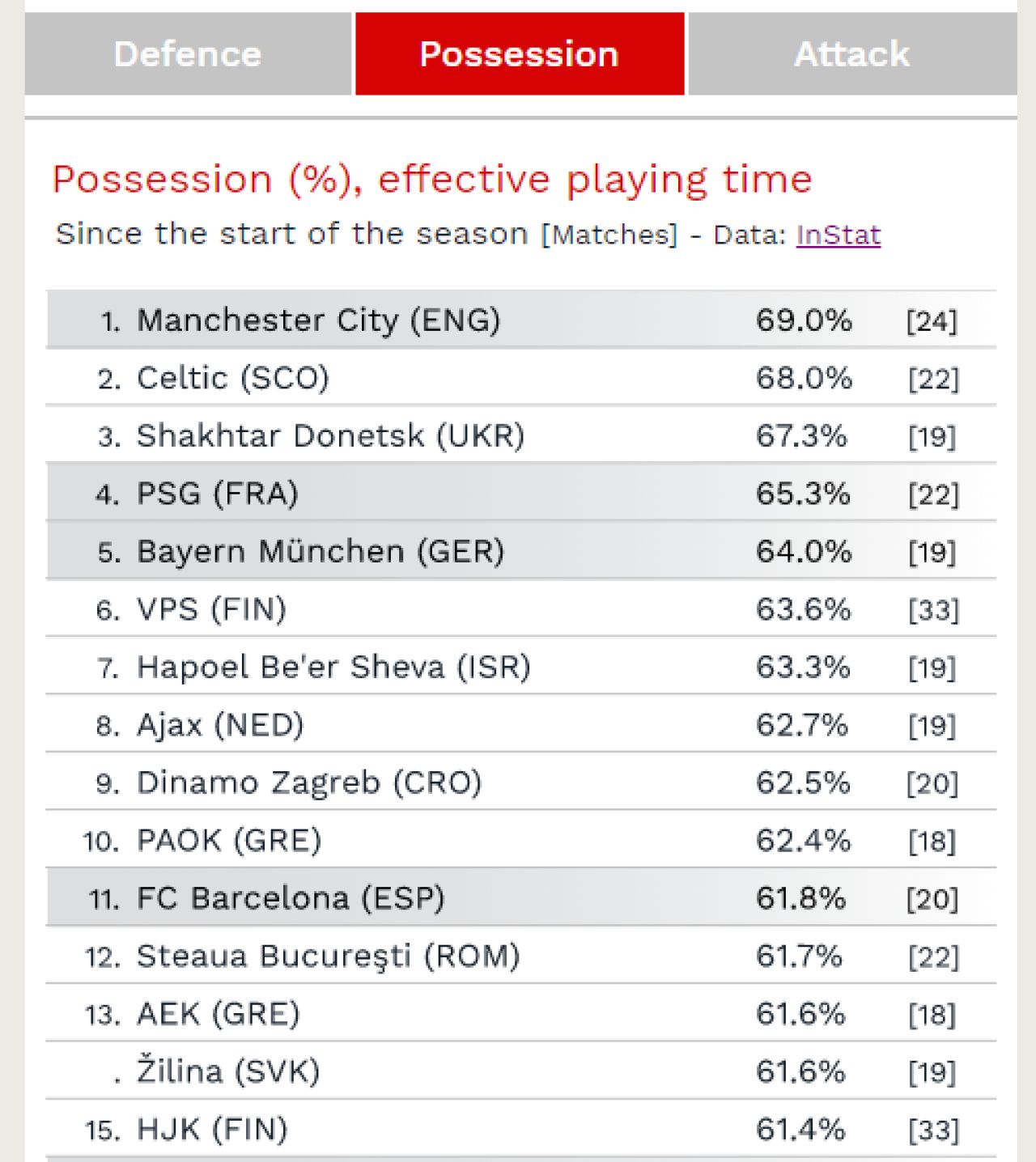 TOPURILE in care Steaua si CFR se bat cu gigantii Barcelona si City! Steaua e la doar 0.1% in spatele Barcelonei, CFR peste Manchester City_2