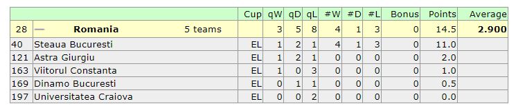 Pe ce loc e Steaua in Europa dupa parcursul din acest sezon si cum arata coeficientii! Stelistii au facut de 3 ori mai multe puncte decat restul echipelor la un loc_1