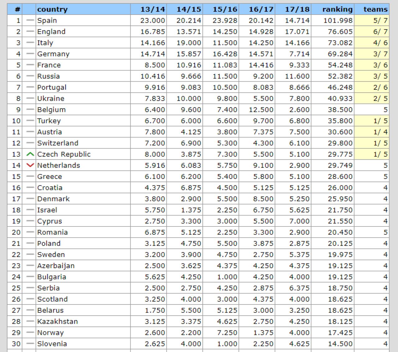 Pe ce loc e Steaua in Europa dupa parcursul din acest sezon si cum arata coeficientii! Stelistii au facut de 3 ori mai multe puncte decat restul echipelor la un loc_2