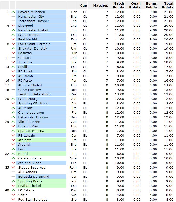 Pe ce loc e Steaua in Europa dupa parcursul din acest sezon si cum arata coeficientii! Stelistii au facut de 3 ori mai multe puncte decat restul echipelor la un loc_3