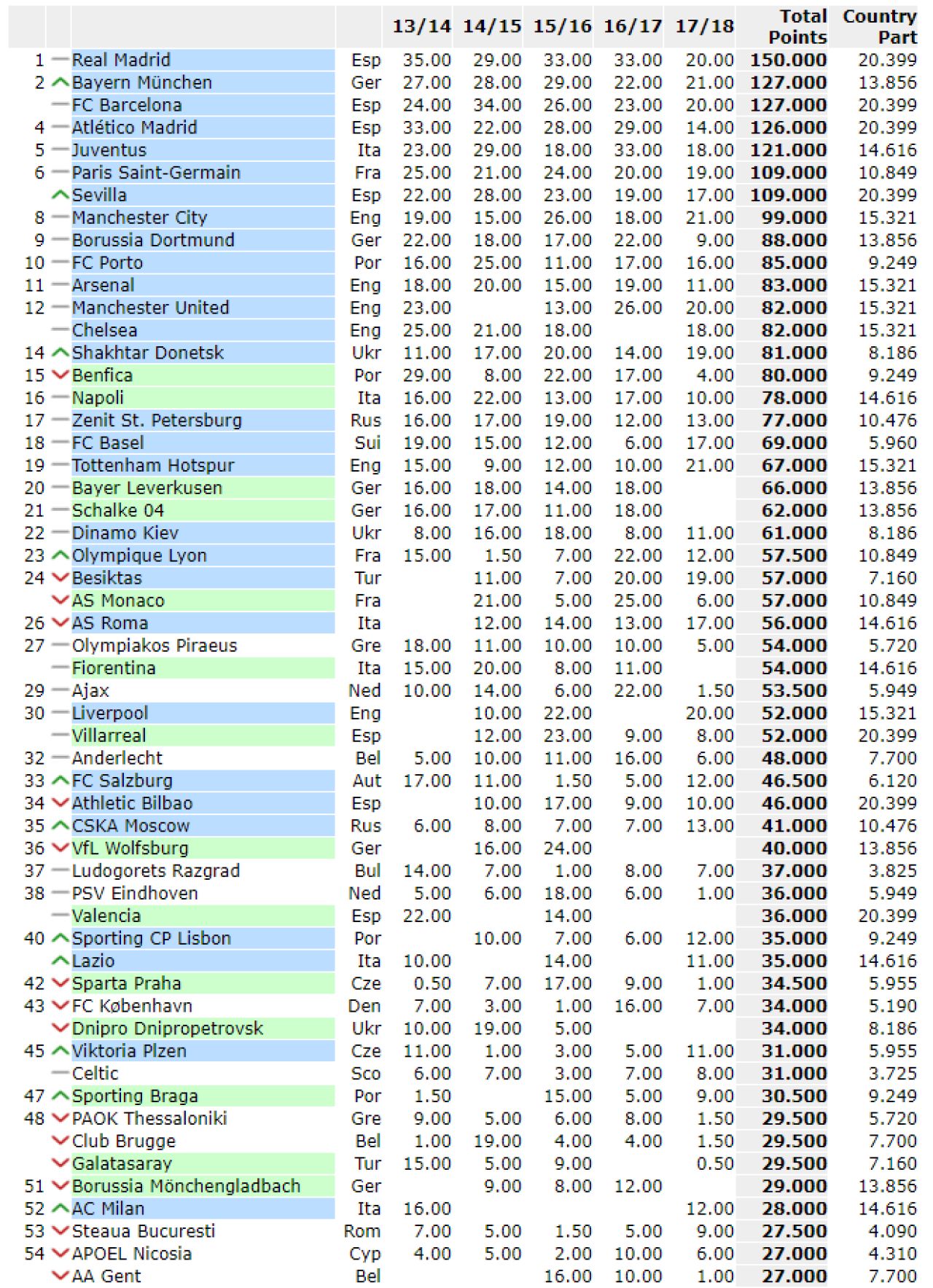 Pe ce loc e Steaua in Europa dupa parcursul din acest sezon si cum arata coeficientii! Stelistii au facut de 3 ori mai multe puncte decat restul echipelor la un loc_4