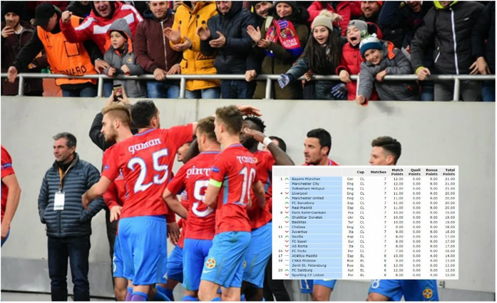 Pe ce loc e Steaua in Europa dupa parcursul din acest sezon si cum arata coeficientii! Stelistii au facut de 3 ori mai multe puncte decat restul echipelor la un loc_5