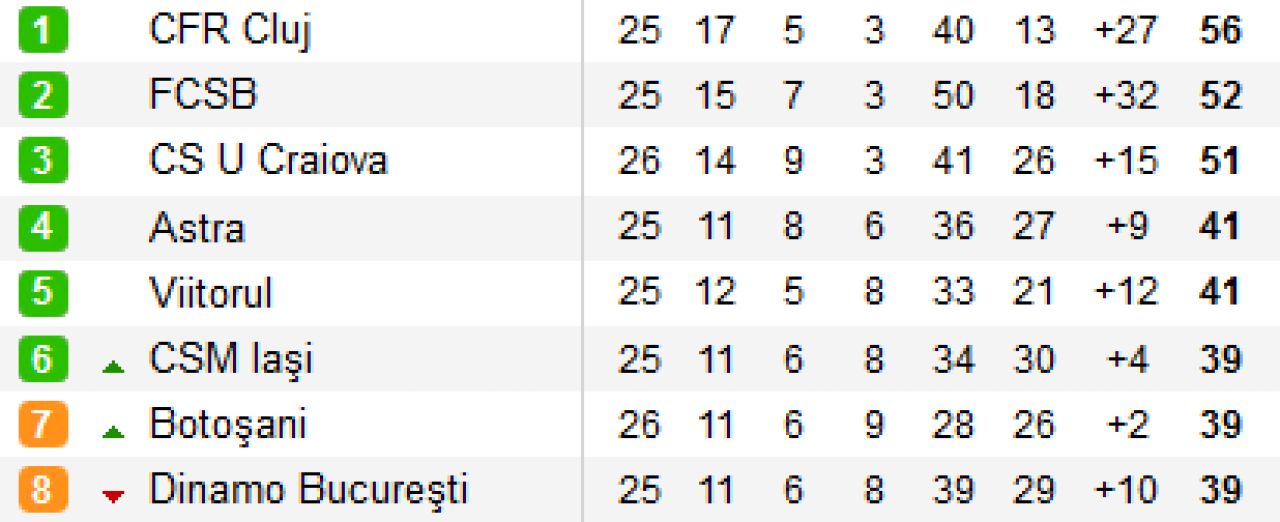 Dinamo, ce rusine: PLAYOUT! Iasi a pierdut si a urcat pe 6, Hagi merge si el in playoff! ASTRA 2-0 DINAMO, IASI 0-1 VIITORUL_1