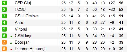Dinamo, ce rusine: PLAYOUT! Iasi a pierdut si a urcat pe 6, Hagi merge si el in playoff! ASTRA 2-0 DINAMO, IASI 0-1 VIITORUL_1