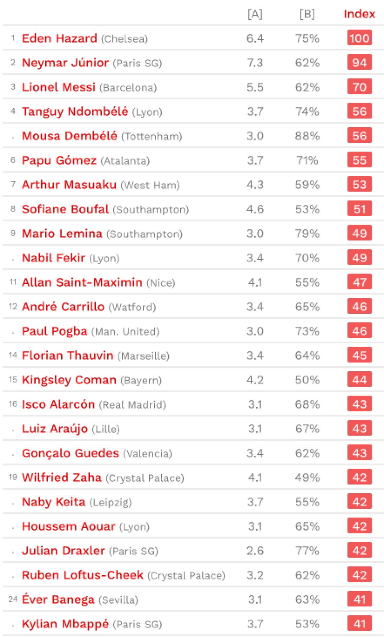 TOP 100 cei mai tari DRIBLEURI din fotbalul mondial! Surpriza: cine le-a furat prima pozitie lui Messi si Neymar! Ronaldo nici macar nu apare_1