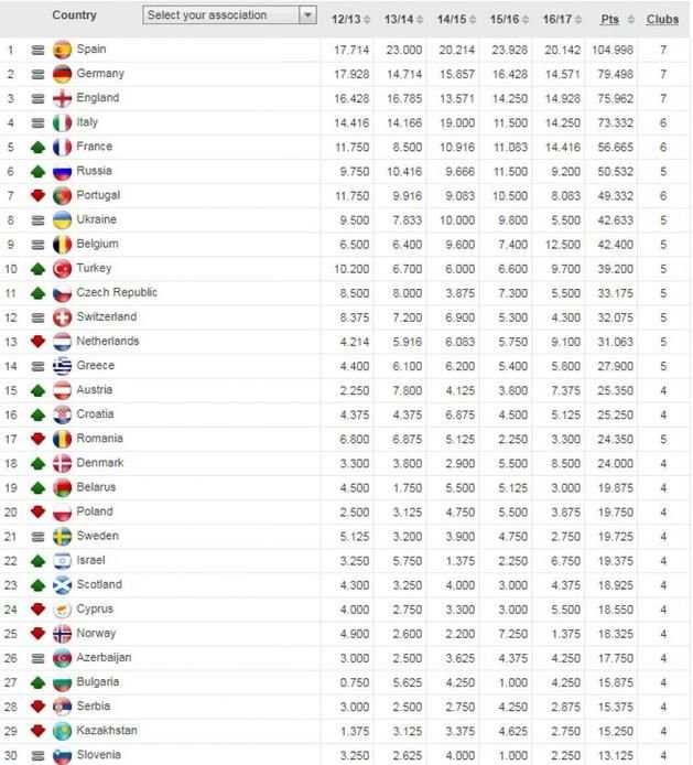UEFA a anuntat cate echipe va avea Romania in cupele europene din sezonul viitor! Clasamentul coeficientilor_2