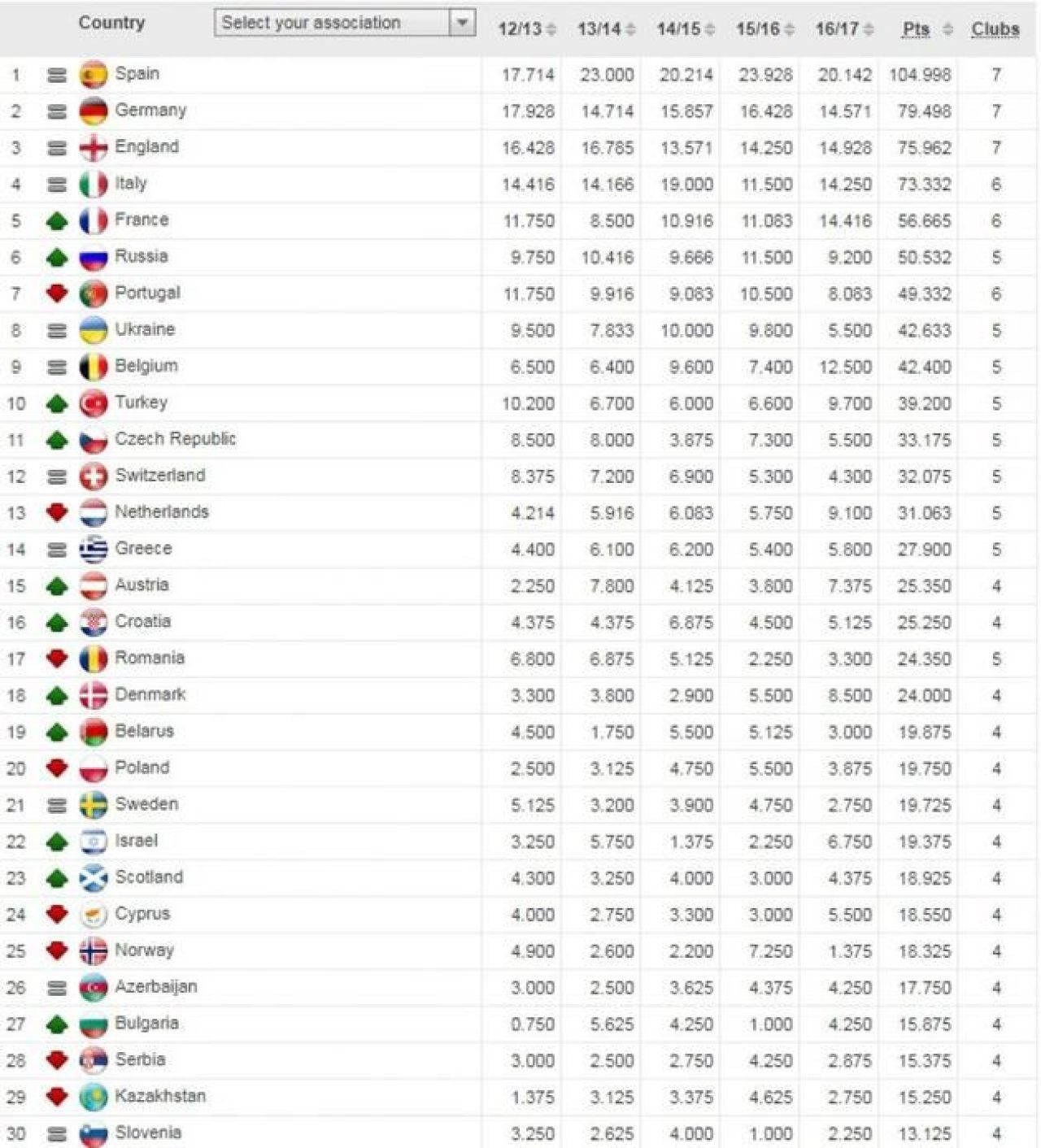 UEFA a anuntat cate echipe va avea Romania in cupele europene din sezonul viitor! Clasamentul coeficientilor_2
